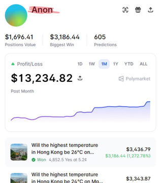 A screenshot of a Polymarket profile for user 'Anon' shows a 1M profit of $13,234.82, total positions value of $1,696.41, and winning prediction bets on whether the highest temperature in Hong Kong will reach 26°C.
