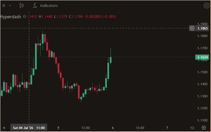 A TradingView candlestick chart for **Hyperdash XRP** displays a clear bullish reversal pattern, with price recovering from a low near 1.1300 to surge toward resistance at 1.1865, supporting the claim of "pure bullish continuation #XRP." The current price is shown at **1.1624**, with the most recent candles showing strong green (bullish) momentum on July 6.