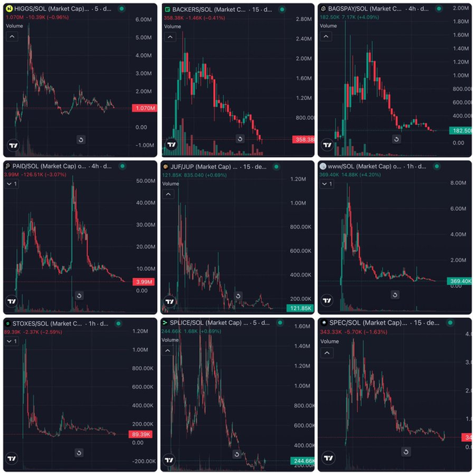 A grid of cryptocurrency price charts showing various tokens including HGGS, BACKERS, BAGSPAY, PAID, JUP, wwy, STOXES, SPLUCE, and SPEC, all displaying downward trends against SOL.