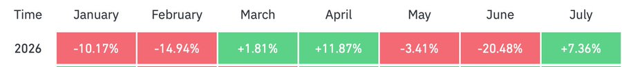A heatmap-style performance chart for 2026 showing monthly returns: January -10.17% (red), February -14.94% (red), March +1.81% (green), April +11.87% (green), May -3.41% (red), June -20.48% (red), and July +7.36% (green).