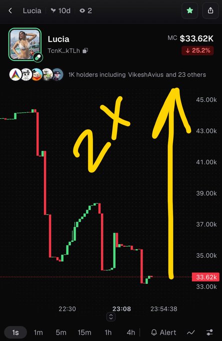 A cryptocurrency price chart for the token 'Lucia' (TcnK_kTLh) showing a market cap of $33.62K with a 25.2% drop, featuring hand-drawn yellow annotations labeled '2x' and an upward arrow.