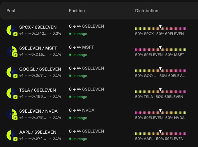 The image displays a dashboard of Uniswap v4 liquidity pools pairing $69ELEVEN with major Robinhood stocks (SPCX, MSFT, GOOGL, TSLA, NVDA, AAPL), showing 50/50 token distributions and that the 0 ↔ token positions are all "In range" with 0.1-0.3% fees, illustrating how the reflection hook distributes the collected tax to coin holders across these multiple stock-paired pools.