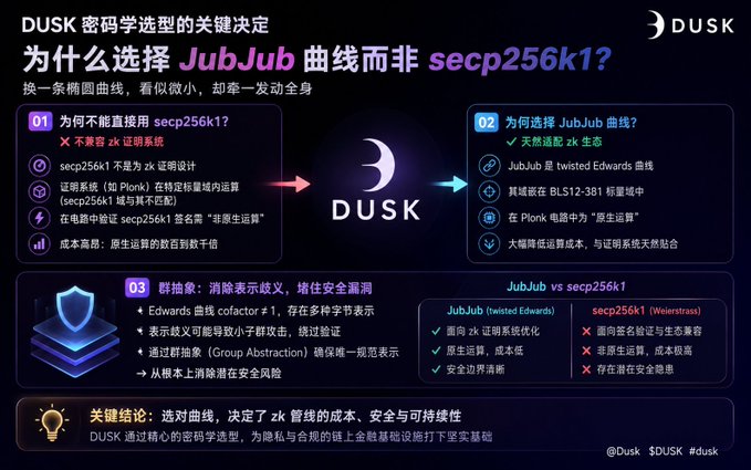 A Chinese-language infographic titled "DUSK 密码学选型的关键决定 - 为什么选择 JubJub 曲线而非 secp256k1?" explaining the cryptographic choice between JubJub and secp256k1 curves.