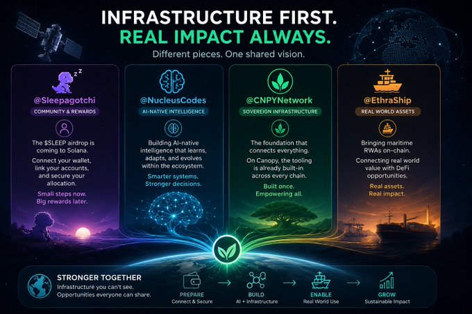 An infographic titled 'INFRASTRUCTURE FIRST. REAL IMPACT ALWAYS.' highlights four projects: @Sleepagotchi, @NucleusCodes, @CNPYNetwork, and @EthraShip, with a 'STRONGER TOGETHER' timeline at the bottom.