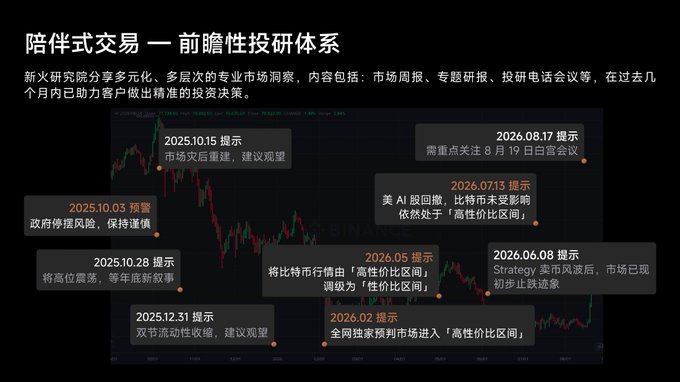 A Chinese promotional graphic titled '陪伴式交易 — 前瞻性投研体系' (Accompanied Trading — Forward-looking Research System) showcasing a Bitcoin chart annotated with multiple dated research alerts from 新火研究院 (Xinhuo Research Institute) spanning May 2025 to August 2026, including warnings about government crackdowns, volatility contractions, and AI chip revenue impacts on Bitcoin.