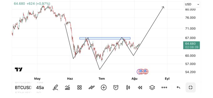 A BTCUSD candlestick chart on TradingView (4-hour timeframe) shows Bitcoin trading at 64.680 USD, up +0.97% (+624), with a hand-drawn technical pattern indicating a potential double-bottom or "W" formation around the 60K support level, suggesting an anticipated rally—aligning with the post's claim that BTC is signaling a bottom.