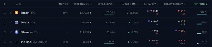 The image shows a cryptocurrency market rankings table featuring Bitcoin ($BTC) at #1, Solana ($SOL) at #2, Ethereum ($ETH) at #3, and The Black Bull ($ANSEM) at #4 with 14.7K mentions. This leaderboard positions the ANSEM token prominently among major cryptocurrencies, illustrating the community momentum referenced in "The Power of the Black Bull."