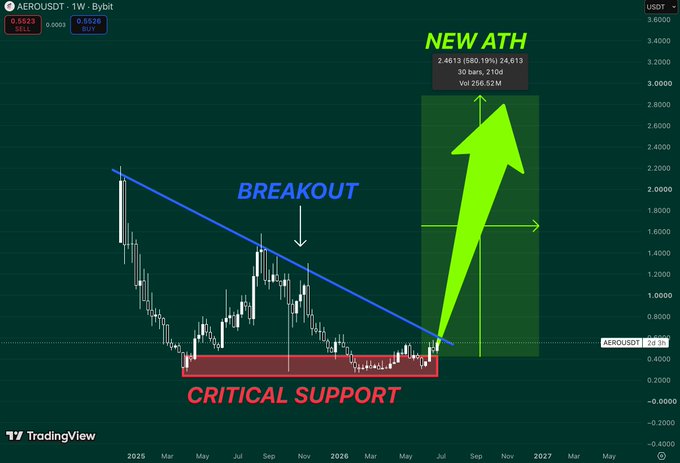A TradingView chart of AERO/USDT on the weekly timeframe highlights a breakout above a multi-month downtrend line from a critical support base near $0.40, with a green projected move toward a new all-time high of $24.61 (a 580.19% gain).