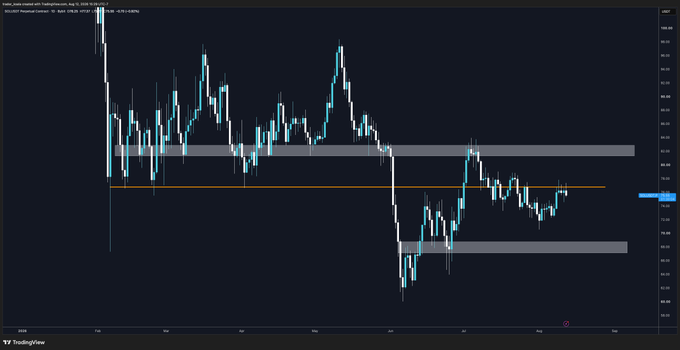 TradingView chart for $SOL showing a likely range between roughly $66 and $75, with a bearish invalidation of that range potentially leading to capitulation; reclaiming $77 would open a bullish path toward $85.