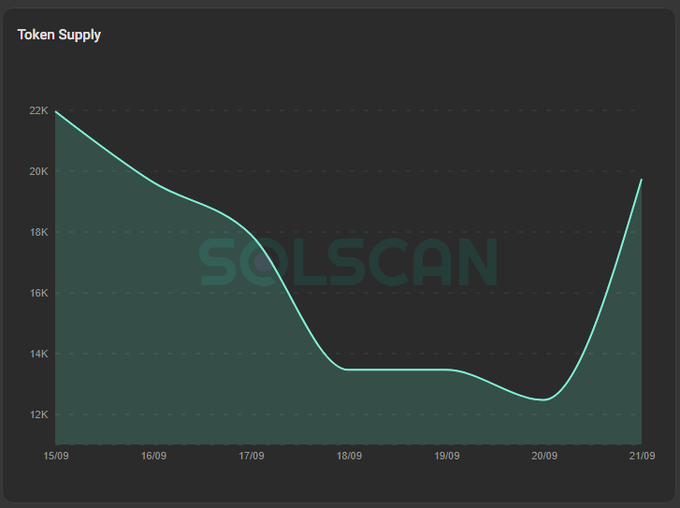 A Solscan line graph titled 'Token Supply' showing the supply fluctuating between 12K and 22K over a week, dated 15/09 to 21/09.