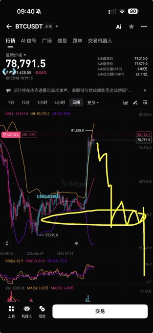 A smartphone screenshot of a BTC/USDT perpetual trading chart on an exchange app, showing a price of 78,791.5 with a hand-drawn yellow annotation highlighting a recent price dip.