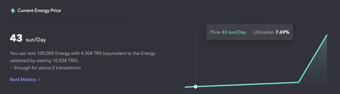 A digital interface shows a 'Current Energy Price' of '43 sun/Day' with a 7.69% utilization rate and a price chart, mentioning 'TRX' for renting 100,000 Energy.