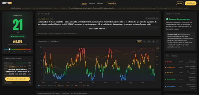 The image shows the Coinpaprika crypto market platform displaying Bitcoin (BTC) data with a bearish index of 21/100, indicating "Acumulación" (Accumulation) status, alongside a long-term price chart from 2013-2025 with color-coded zones (blue/green for accumulation, orange/red for distribution) and a current price of $84,359.

The visual directly supports the post's strategy by illustrating the color-coded market sentiment zones—green/blue accumulation areas at price bottoms and orange/red distribution zones at price tops—reinforcing the message about intuitively timing Bitcoin buying and selling cycles.