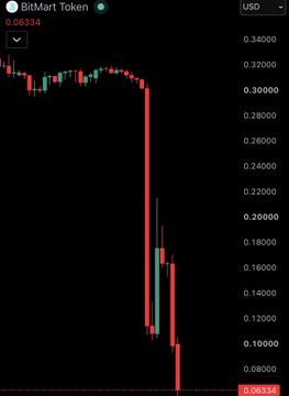 A candlestick chart showing a sharp decline in the price of 'BitMart Token' (BMX), with the price dropping to 0.0634 USD.