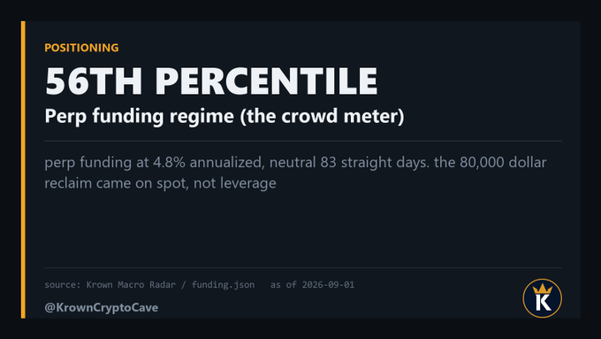 The image is a positioning graphic from @KrownCryptoCave's Macro Radar dated 2026-09-01, highlighting a "56th percentile" reading on "perp funding regime (the crowd meter)," with details noting perp funding at 4.8% annualized and neutral for 83 consecutive days, suggesting a subdued leverage environment that supports the post's claim that crowdedness is at its "most bullish boring number."