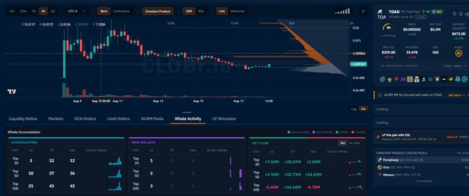 A TradingView chart for $TOAD (TOAD Network) on the Binance Smart Chain showing a sharp price decline from $0.0145 to around $0.00882, with a bearish pennant pattern drawn over the candles. The Whale Activity panel at the bottom displays net flow data including +$7.54M and -$6.64M inflows, supporting the post's claim that sell pressure is "almost gone" as recent buying activity begins to outweigh selling volume.
