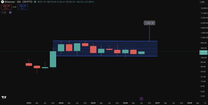 A TradingView candlestick chart for Bittensor (3M · CRYPTO) on a 3-month timeframe, showing a current price of 258.20 and a projected target of 3,362.39 marked on the chart in blue.