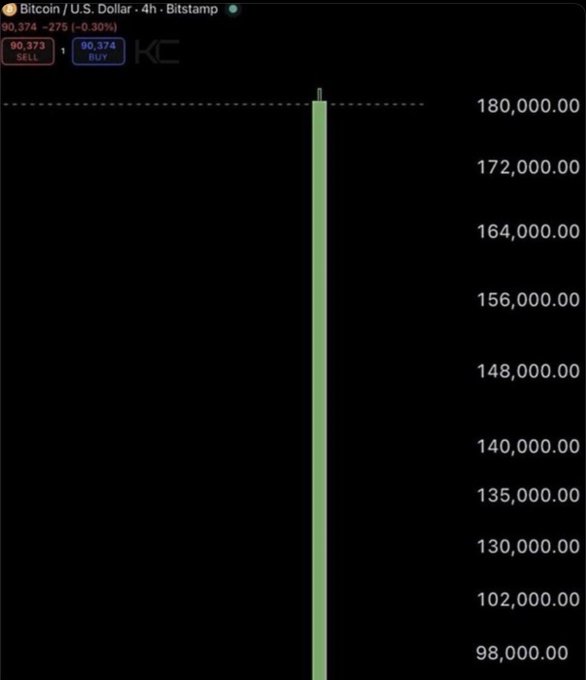 The text of the image shows a graphic or chart with Bitcoin's value increasing against the backdrop of a chart with "Iran was over". This suggests that the Bitcoin price may have been affected by certain events, such as the Iran situation. Understanding this relationship can help people determine if there is a cause-and-effect link between events happening in different parts of the world and their impact on the cryptocurrency market or any other financial context.