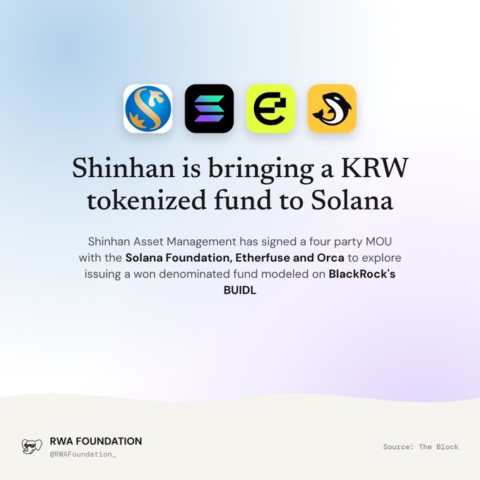 An announcement graphic from RWA Foundation (@RWAFoundation_) stating that Shinhan is bringing a KRW tokenized fund to Solana, with Shinhan Asset Management having signed an MOU with the Solana Foundation, Etherfuse, and Orca, modeled on BlackRock's BUIDL.