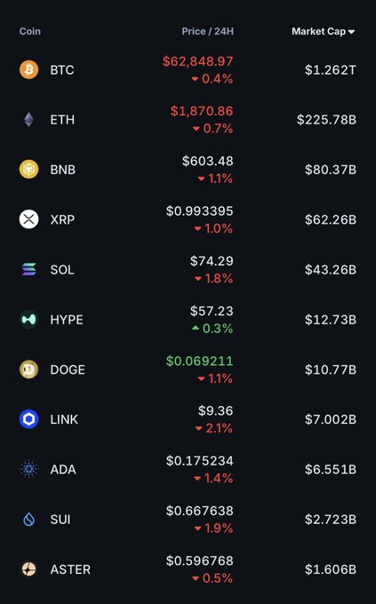The image shows a cryptocurrency market table listing major coins including BTC at $62,848.97 (down 0.4%), ETH at $1,870.86 (down 0.7%), BNB, XRP, SOL, HYPE (the only gainer at +0.3%), DOGE, LINK, ADA, SUI, and ASTER, with most assets trading in the red over 24 hours. The table illustrates the author's gloomy "Mutant Monday" sentiment and the broader lethargy in crypto Twitter (CT), as nearly every token except HYPE is posting modest declines, reinforcing the rainy-day mood and quiet market vibe the post describes.