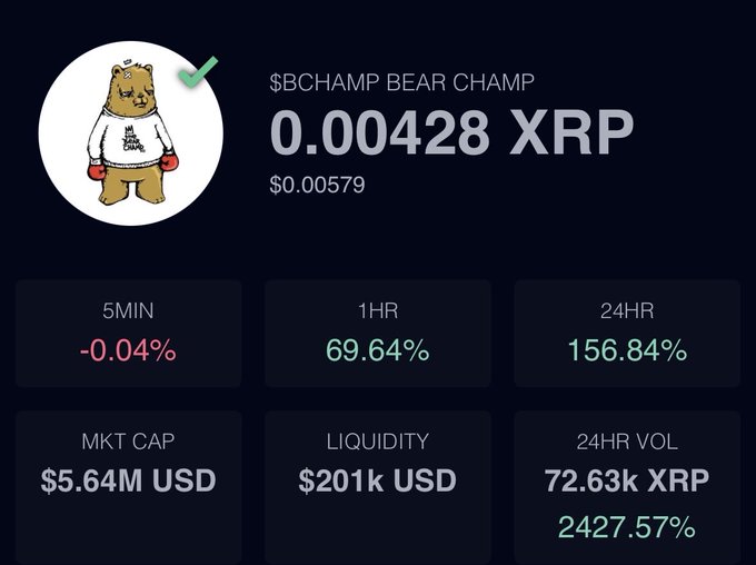 A crypto dashboard displays the $BCHAMP (Bear Champ) token trading at 0.00428 XRP ($0.00579) with a massive 156.84% gain over 24 hours and a 2427.57% surge in 24-hour volume, illustrating the explosive price movement referenced in the post celebrating the token's rapid breakout following a recent discussion.