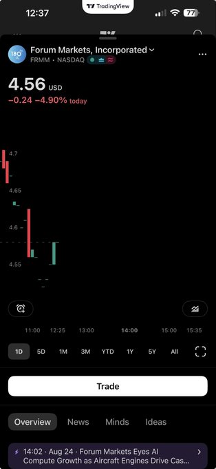 A TradingView chart for Forum Markets, Incorporated ($FRMM) on NASDAQ showing a current price of $4.56 USD, down $0.24 (-4.90%) today. The intraday chart displays a sharp morning sell-off from ~$4.70 followed by partial recovery, visually reinforcing the post's promotional narrative about the stock as a real-world tokenization play tied to aircraft engines and other yield-generating assets.