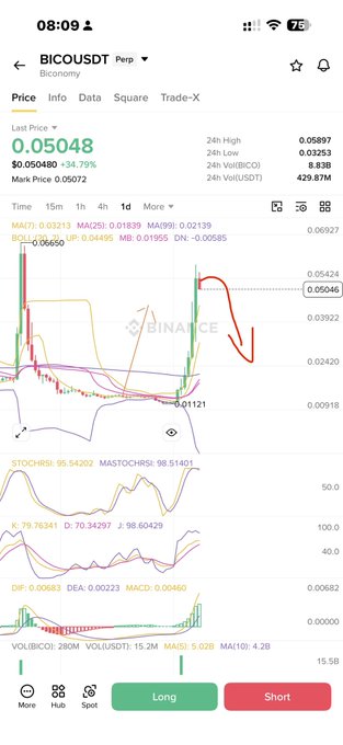 The image shows a Binance trading chart for BICO/USDT Perpetual, displaying a 1-day candlestick view with the current price at 0.05048 (+34.79%), a 24-hour high of 0.05897, and a 24-hour volume of 429.87M, accompanied by technical indicators (MA, RSI, MACD, etc.) and Long/Short buttons at the bottom.

The chart illustrates the post's discussion of a short position by showing a dramatic price spike followed by a visible downward trend (highlighted by the red hand-drawn arrow), suggesting the author's intent to short after an unsustainable pump, with technical indicators like the overbought RSI (95.54) supporting the bearish thesis.
