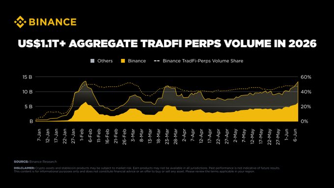The image is a Binance Research chart showing that aggregate TradFi (traditional finance) perpetual futures volume exceeded US$1.1 trillion in 2026 (from January through June), with Binance consistently capturing roughly 40-50% market share. This visually reinforces the post's claim that demand for tokenized TradFi perps is massive and already established, supporting the argument that traditional finance is being rebuilt into a global, 24/7, accessible market rather than replaced.