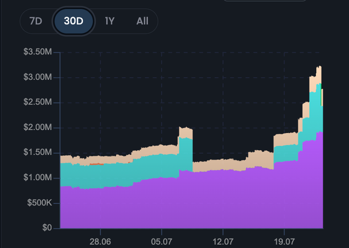 A 30-day financial area chart showing values ranging from $0 to $3.50M, with stacked layers in purple, cyan, and beige trending upward to approximately $3.25M by July 19.