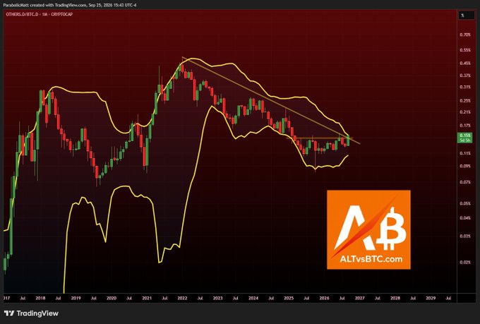 A monthly TradingView candlestick chart of OTHERBLUSD (created with TradingView.com, dated Sep 25, 2025, 15:43 UTC-4) showing Bitcoin's price action breaking out of a descending triangle pattern against an orange/yellow Bollinger Band envelope, with an "ALTvsBTC.com" logo overlaid—visually supporting the claim that instead of a bearish "4 Year Cycle" crash, BTC is staging a breakout that signals the start of an Altcoin Supercycle relative to Bitcoin.