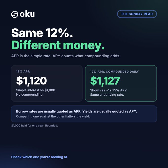 An informational graphic from 'oku' titled 'THE SUNDAY READ' explains that 'Same 12%. Different money.' showing that 12% APR yields $1,120 in simple interest versus $1,127 with daily compounding on $1,000.