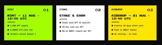 A promotional graphic for the 8BitBroker project (8bitbroker.xyz) outlining a three-phase schedule: Phase 1 is a mint on August 11 at 13:00 UTC featuring a 2,000 NFT supply and 0.00025 ETH mint fee; Phase 2 is a 10-day staking period offering $0.46 in $8BIT tokens per NFT; and Phase 3 is an airdrop on August 21 at 13:00 UTC with no vesting period.