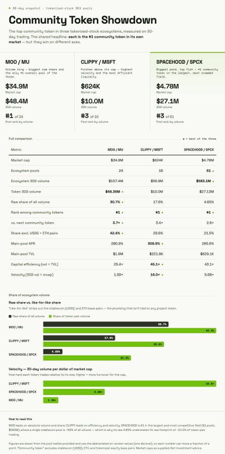 The image is a "Community Token Showdown" infographic comparing three tokenized stock DEX ecosystems—MOO/MU, CLIPPY/MSFT, and SPACHOOD/SPCX—across metrics like market cap, volume, share, velocity, and capital efficiency over a 30-day snapshot, with CLIPPY/MSFT highlighted as having the highest market cap ($624K) and top velocity (16.0+) despite a smaller pool size. It supports the post's claim by showing CLIPPY leading in efficiency, velocity, and overall ecosystem ranking (#1 of 3), suggesting it's undervalued relative to peers like MOO/MU.