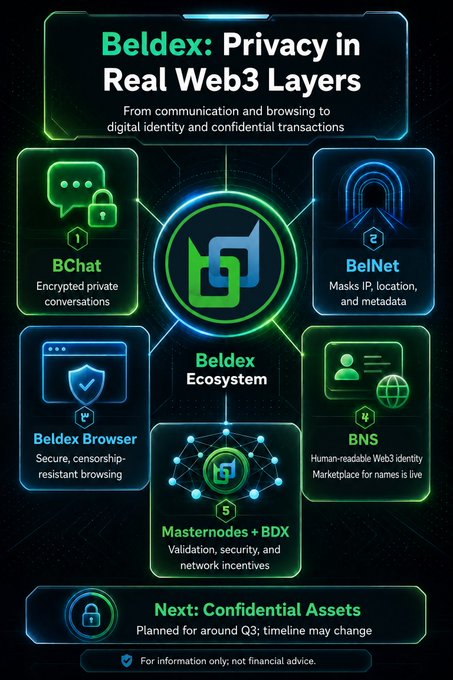 An infographic titled 'Beldex: Privacy in Real Web3 Layers' outlining the ecosystem, including BChat, BelNet, Beldex Browser, BNS, and Masternodes + BDX, with a note about upcoming 'Confidential Assets' planned for Q3.