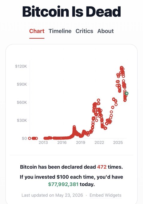 "The graph shows an upward trend of Bitcoin's value over a period of time. In the image description, someone says that Bitcoin has been declared dead 472 times and invested $100 each time. If you invested $100 each time, you'd have $77,992,381 today." The message emphasizes losing value in Bitcoins.