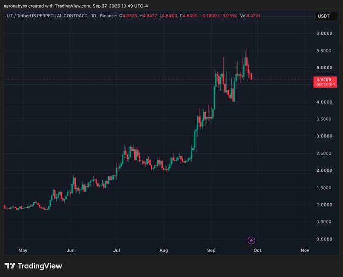 A TradingView chart titled 'LIT / TetherUS PERPETUAL CONTRACT' on Binance, showing a strong uptrend with the price reaching around 4.6469 USDT, up 3.95%.