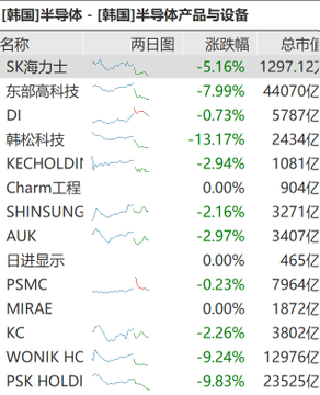 A Chinese-language table titled '韩国半导体 - 韩国半导体产品与设备' (Korea Semiconductor) listing Korean stocks like SK海力士, 三星, and 韩松科技 with their 2-day percentage changes.