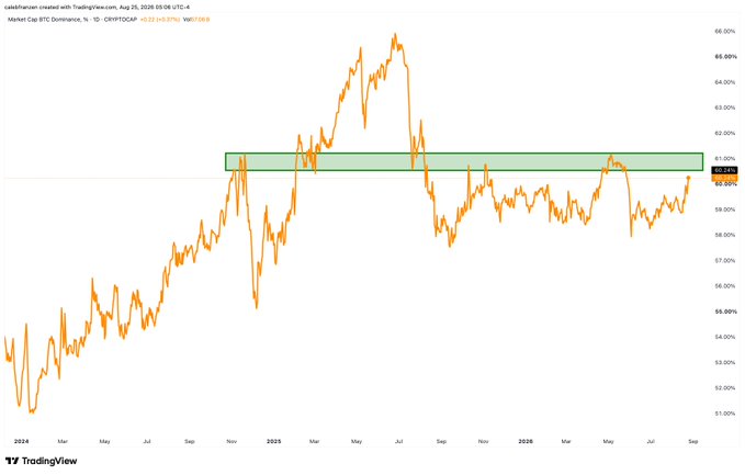 A TradingView chart showing BTC/USDT Dominance over time, with the current price at 59.50%, marked with a green resistance zone around the 62-63% area, posted by cadeltaraez on August 23, 2026.
