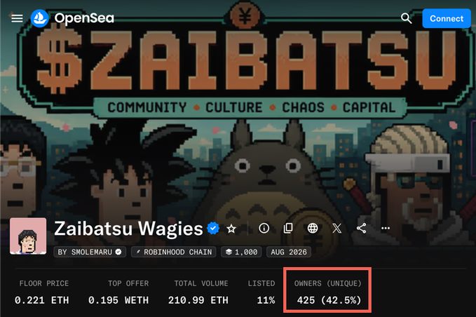 An OpenSea listing for the "Zaibatsu Wagies" NFT collection on the Robinhood Chain, showing a floor price of 0.221 ETH, top offer of 0.195 WETH, and 425 unique owners (42.5%) out of 1,000 total, with pixel-art characters in the banner. The image directly supports the post's "Exhibit A," visually confirming the 42.5% unique holder metric and ~0.22 ETH entry price cited as evidence of the collection's accessibility.