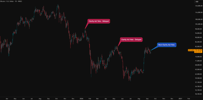 A Bitcoin/USD daily chart on the INDEX shows annotated points marked 'Clarity Act Vote - Delayed' and 'New Clarity Act Vote' highlighting significant price movements from April 2024 through February 2027.