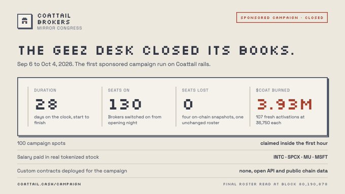 An infographic from Coattail Brokers announcing that "The Geez Desk closed its books" with campaign stats: 28 days duration, 130 seats on, 0 seats lost, and 3.93M $COAT burned.