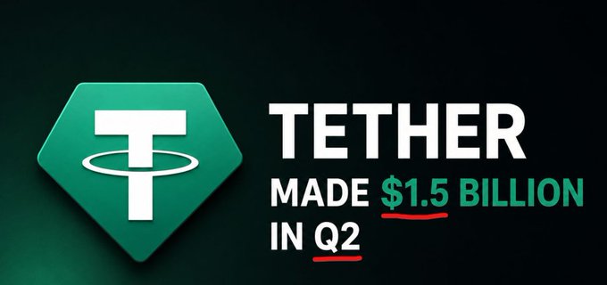 The image features the Tether logo alongside bold text declaring "TETHER MADE $1.5 BILLION IN Q2," visually reinforcing the post's message about Tether's massive quarterly profit from its yield-bearing stablecoin operations and the profits earned from holders of $USDT.