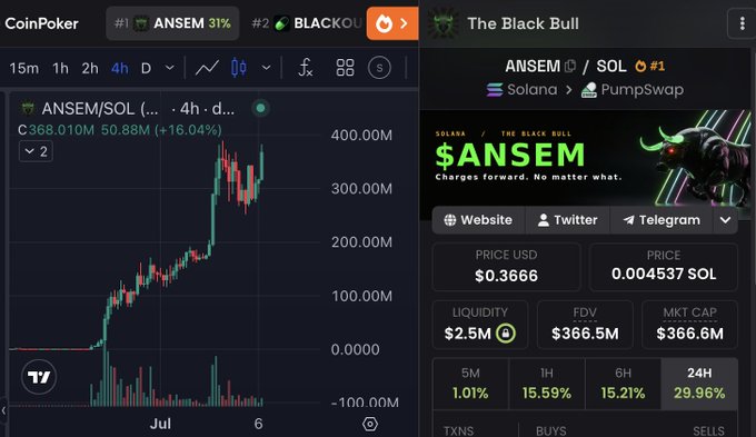 A screenshot of the CoinPoker and The Black Bull trading platforms displaying the $ANSEM/SOL token on Solana via PumpSwap, showing a market cap of $366.6M with a 29.96% gain over 24 hours and a 16.04% increase (C 368.010M). The post expresses regret for not buying $ANSEM sooner, which aligns with the chart's dramatic upward price action and strong recent gains shown in the image.