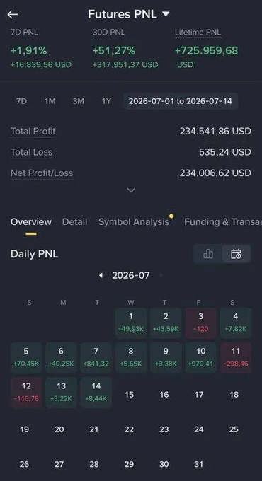 A Binance Futures PNL dashboard showing $317,951.37 (+51.27%) in 30-day profit, with July 2026 daily earnings highlighted in green (including $70.45K, $40.25K, and $970.41K days) supporting the post's claim of earning $500K mid-month on track for a $1M goal.