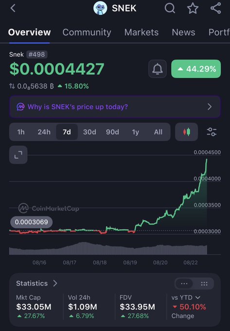 The image shows the CoinMarketCap price chart for SNEK (#498), currently trading at $0.0004427 with a 44.29% gain, alongside key stats like a $33.05M market cap and $1.09M in 24-hour volume. This relates to the post by providing the basic metrics and 7-day price trend that help explain what SNEK is—a Cardano-based meme token showing a sharp recent rally after months of flat trading.
