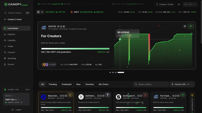 A screenshot of the 'CANOPY' cryptocurrency launchpad platform, showing a chart for '$CRTR$' tagged with 'For Creators' and displaying a price of '$0.031545' with a green '800.0% 24h' increase.