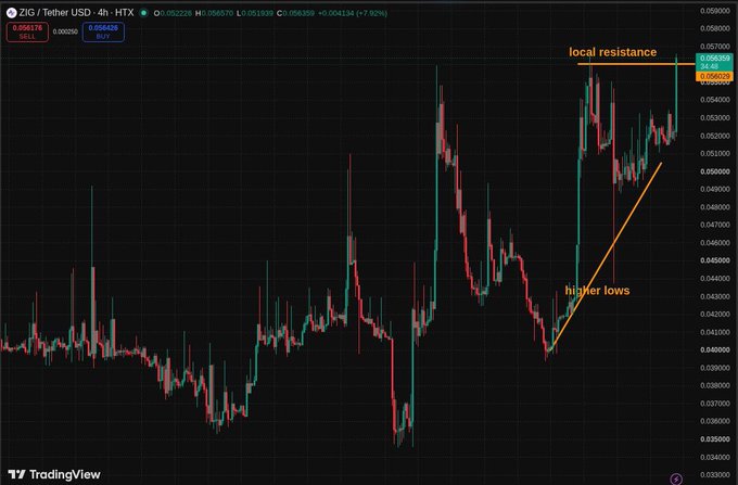 A TradingView chart for ZIG/USD Tether on HTX showing candlestick price action with annotations for 'local resistance' and 'higher lows'.
