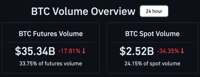 A 24-hour BTC Volume Overview dashboard shows $35.34B in futures volume (down 17.81%) accounting for 33.75% of futures volume, versus just $2.52B in spot volume (down 34.35%) at 24.15% of spot volume—visually reinforcing the post's concern about a stark futures-to-spot trading imbalance that suggests weak underlying demand.