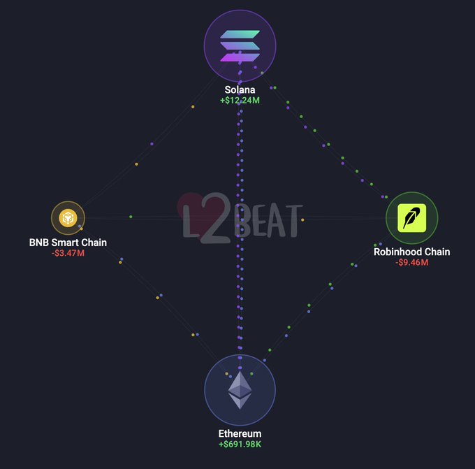 The image is an L2BEAT flow chart depicting net liquidity movements across four blockchain networks: Solana (+$12.24M), Ethereum (+$691.98K), BNB Smart Chain (-$3.47M), and Robinhood Chain (-$9.46M). It visually reinforces the post's claim that Solana is attracting massive inflows while Robinhood Chain is bleeding capital, illustrating the rotation of attention and capital across chains.