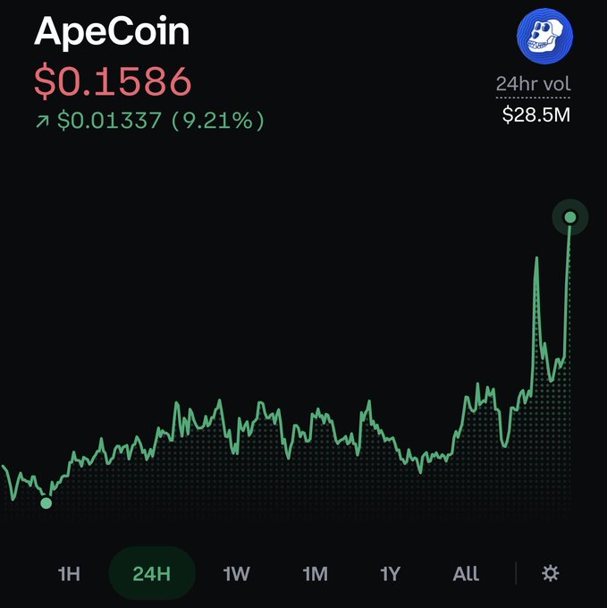 A cryptocurrency price chart for ApeCoin showing a price of $0.1586, up 9.21% ($0.01337) over 24 hours, with a 24hr volume of $28.5M.